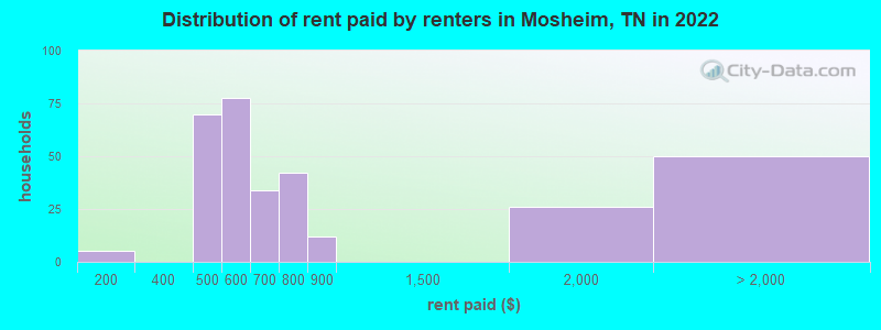 Distribution of rent paid by renters in Mosheim, TN in 2022