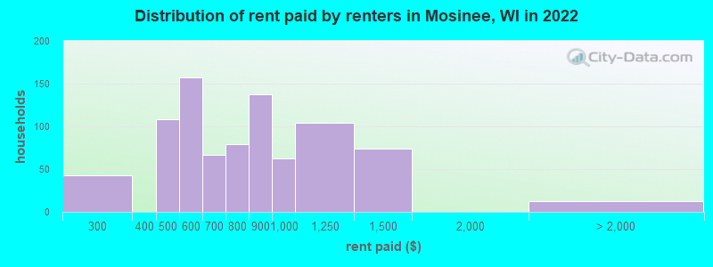 Distribution of rent paid by renters in Mosinee, WI in 2022