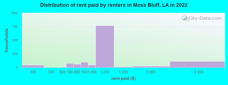 Distribution of rent paid by renters in Moss Bluff, LA in 2022
