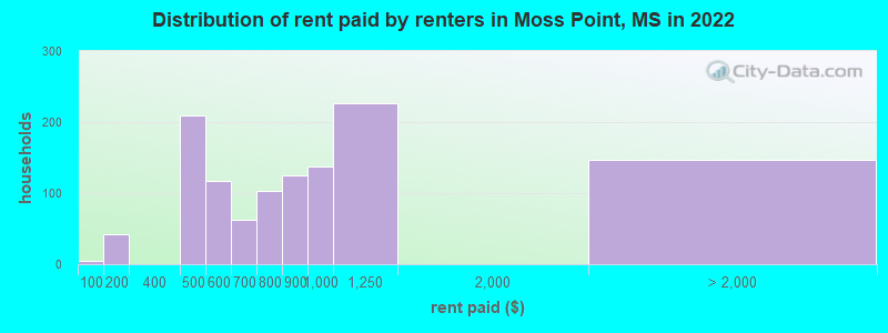 Distribution of rent paid by renters in Moss Point, MS in 2022