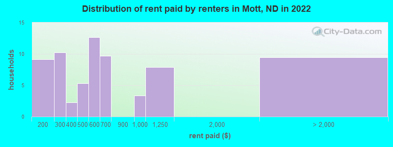 Distribution of rent paid by renters in Mott, ND in 2022