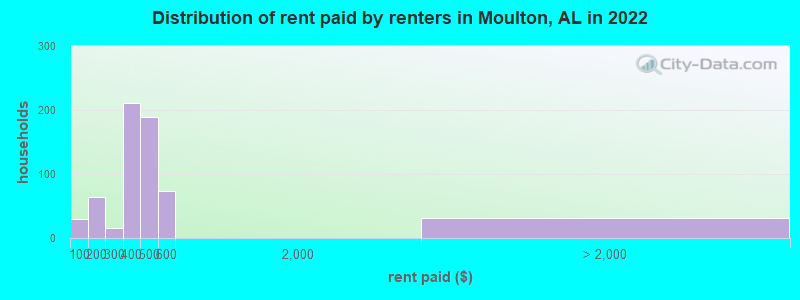 Distribution of rent paid by renters in Moulton, AL in 2022