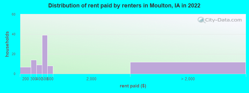 Distribution of rent paid by renters in Moulton, IA in 2022