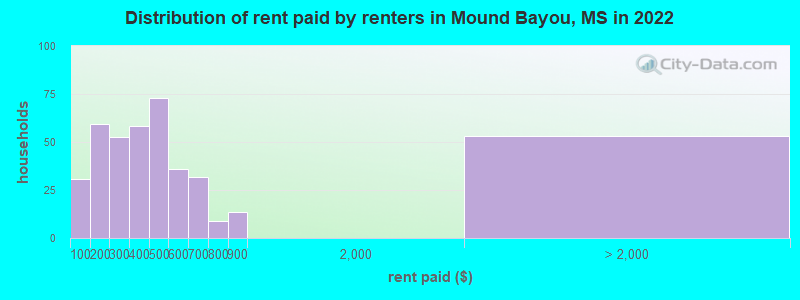 Distribution of rent paid by renters in Mound Bayou, MS in 2022