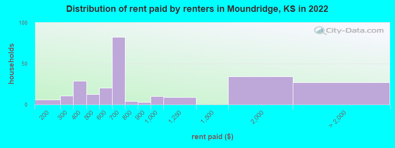 Distribution of rent paid by renters in Moundridge, KS in 2022