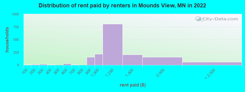 Distribution of rent paid by renters in Mounds View, MN in 2022