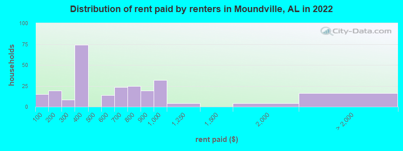 Distribution of rent paid by renters in Moundville, AL in 2022