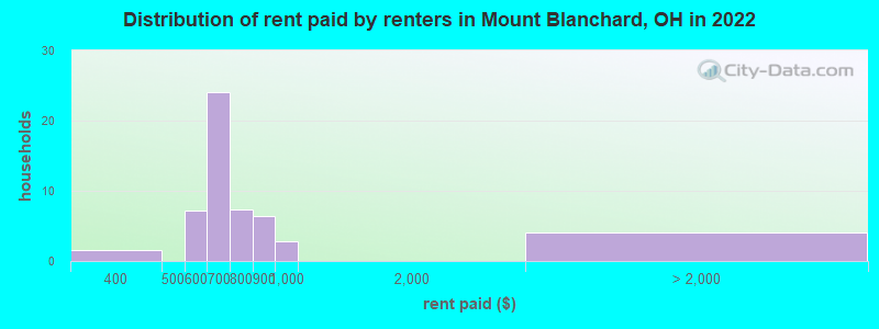 Distribution of rent paid by renters in Mount Blanchard, OH in 2022