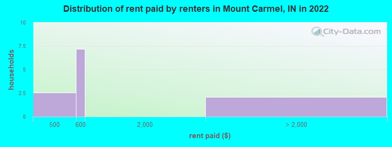Distribution of rent paid by renters in Mount Carmel, IN in 2022