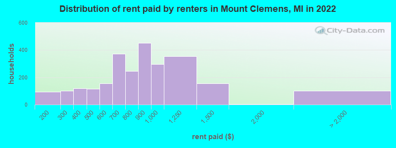 Distribution of rent paid by renters in Mount Clemens, MI in 2022