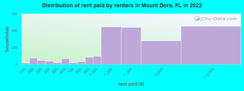 Distribution of rent paid by renters in Mount Dora, FL in 2022