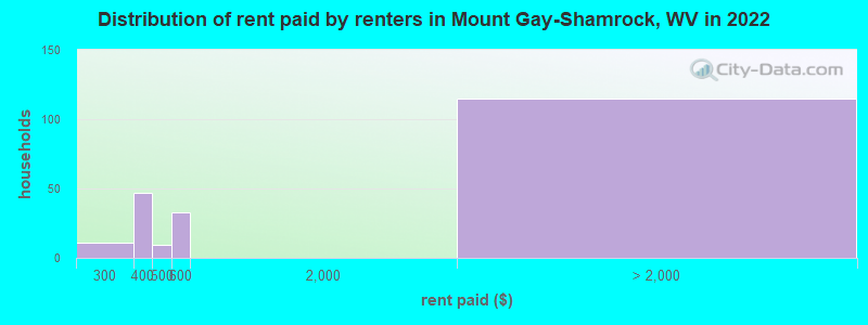 Distribution of rent paid by renters in Mount Gay-Shamrock, WV in 2022