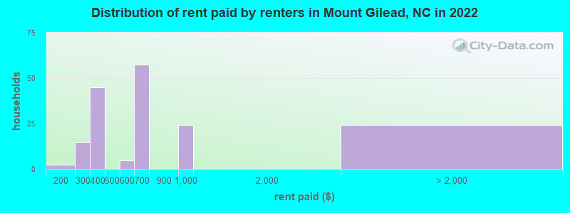 Distribution of rent paid by renters in Mount Gilead, NC in 2019