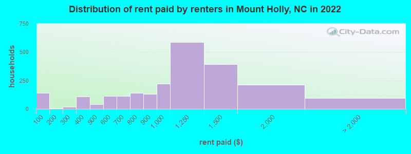 Distribution of rent paid by renters in Mount Holly, NC in 2022
