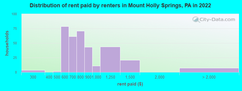 Distribution of rent paid by renters in Mount Holly Springs, PA in 2022