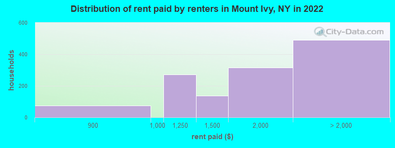 Distribution of rent paid by renters in Mount Ivy, NY in 2022