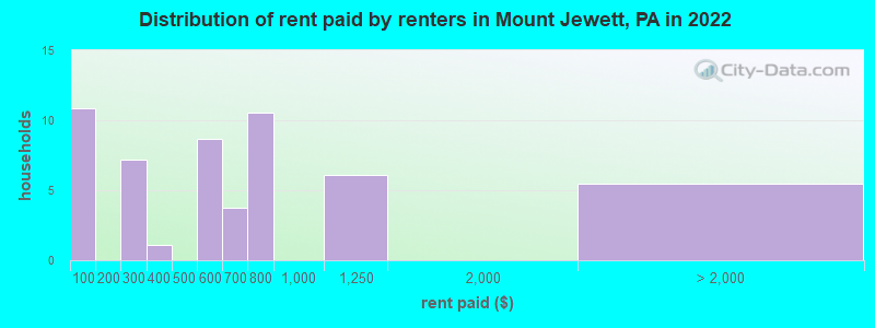 Distribution of rent paid by renters in Mount Jewett, PA in 2022