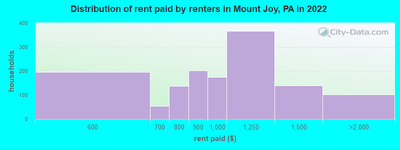 Distribution of rent paid by renters in Mount Joy, PA in 2022