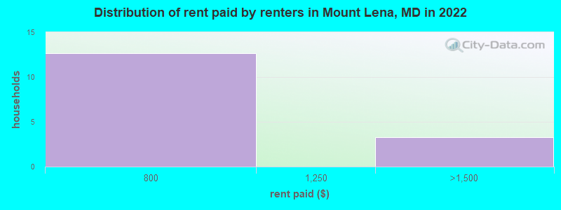 Distribution of rent paid by renters in Mount Lena, MD in 2022