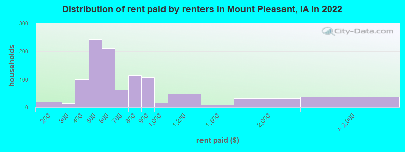 Distribution of rent paid by renters in Mount Pleasant, IA in 2022