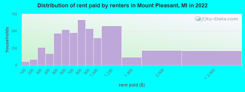 Distribution of rent paid by renters in Mount Pleasant, MI in 2022