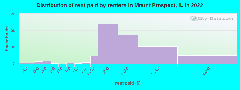 Distribution of rent paid by renters in Mount Prospect, IL in 2022