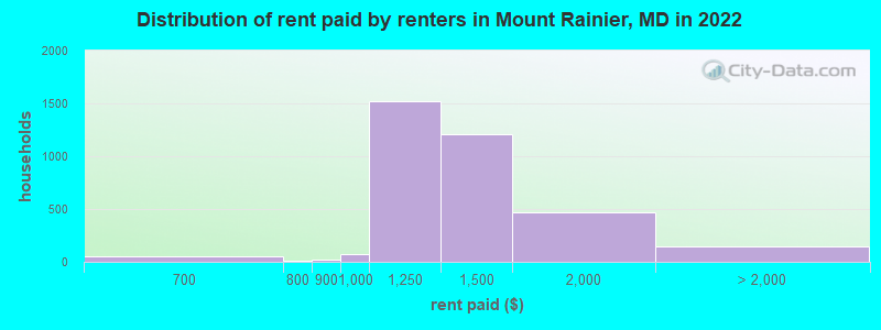 Distribution of rent paid by renters in Mount Rainier, MD in 2022