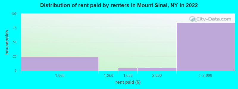 Distribution of rent paid by renters in Mount Sinai, NY in 2022