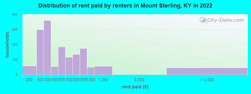 Distribution of rent paid by renters in Mount Sterling, KY in 2022