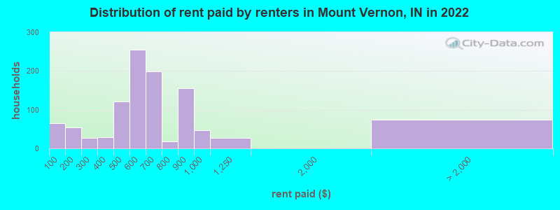 Distribution of rent paid by renters in Mount Vernon, IN in 2022