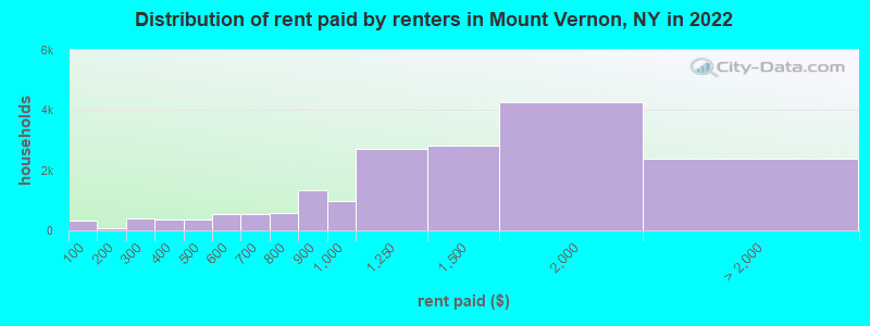 Distribution of rent paid by renters in Mount Vernon, NY in 2019