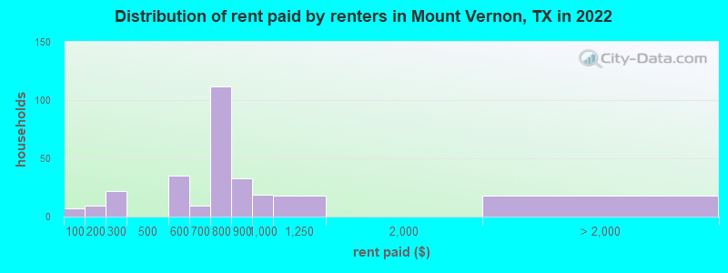 Distribution of rent paid by renters in Mount Vernon, TX in 2022