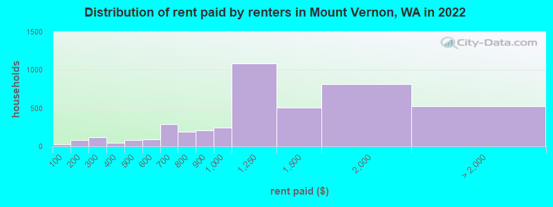 Distribution of rent paid by renters in Mount Vernon, WA in 2022