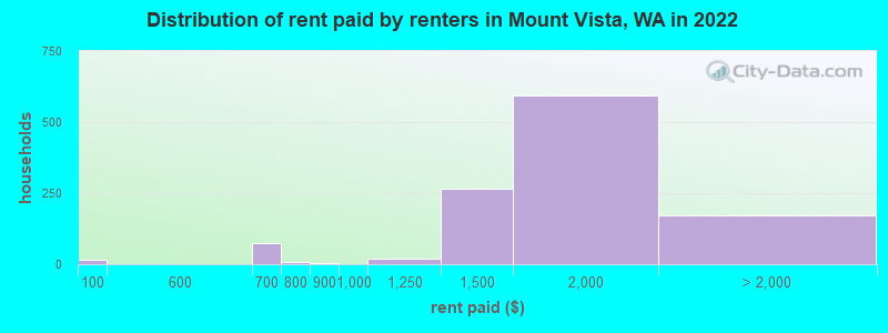 Distribution of rent paid by renters in Mount Vista, WA in 2022