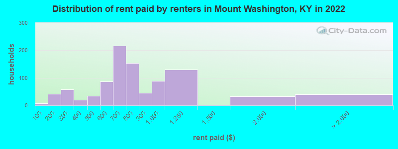Distribution of rent paid by renters in Mount Washington, KY in 2022