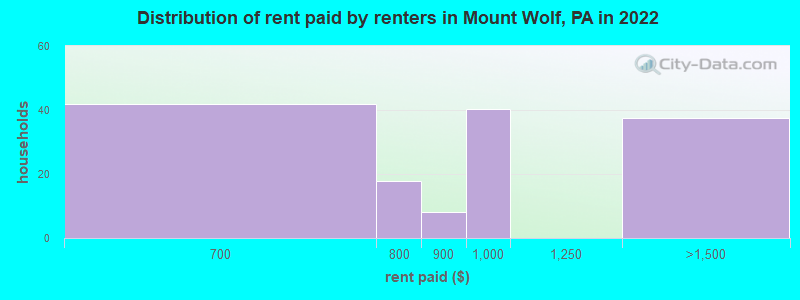 Distribution of rent paid by renters in Mount Wolf, PA in 2022