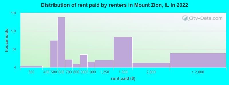 Distribution of rent paid by renters in Mount Zion, IL in 2022