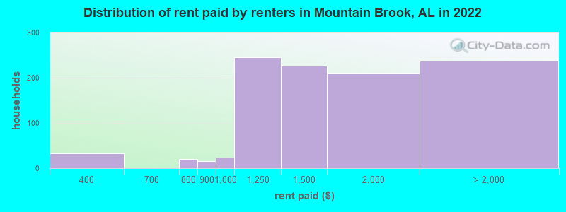 Distribution of rent paid by renters in Mountain Brook, AL in 2022