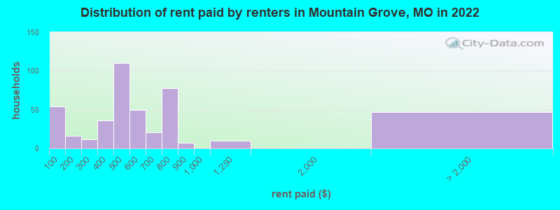 Distribution of rent paid by renters in Mountain Grove, MO in 2022