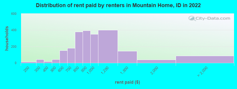 Distribution of rent paid by renters in Mountain Home, ID in 2022