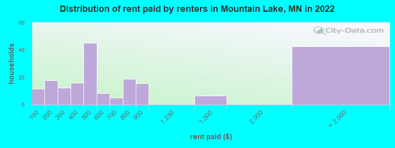 Distribution of rent paid by renters in Mountain Lake, MN in 2022