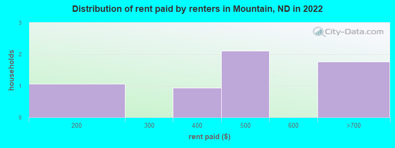 Distribution of rent paid by renters in Mountain, ND in 2022