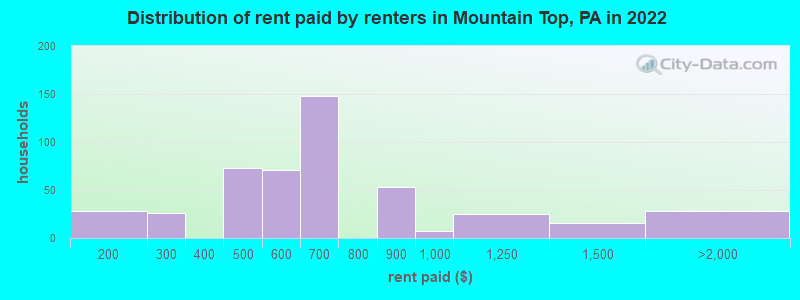 Distribution of rent paid by renters in Mountain Top, PA in 2022