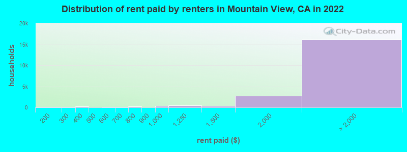 Distribution of rent paid by renters in Mountain View, CA in 2022