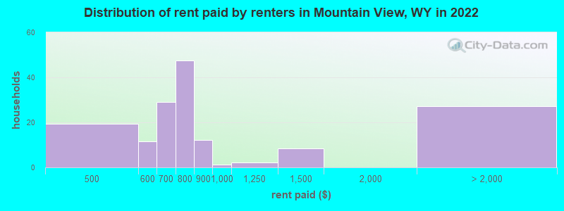 Distribution of rent paid by renters in Mountain View, WY in 2022