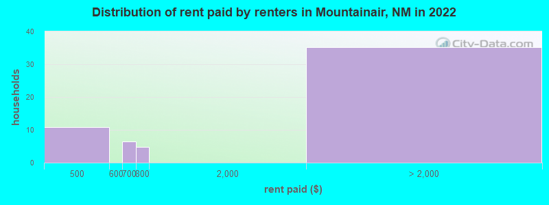 Distribution of rent paid by renters in Mountainair, NM in 2022