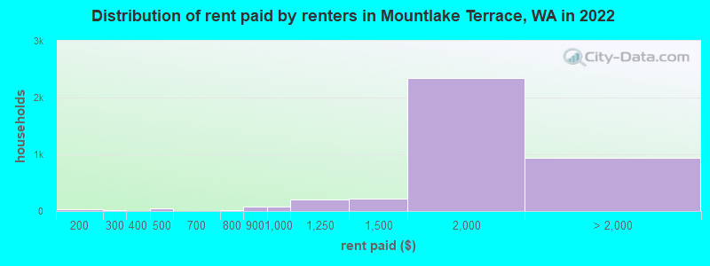 Distribution of rent paid by renters in Mountlake Terrace, WA in 2022