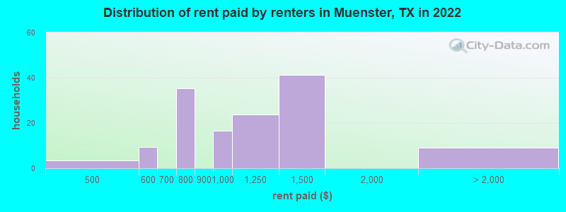 Distribution of rent paid by renters in Muenster, TX in 2022