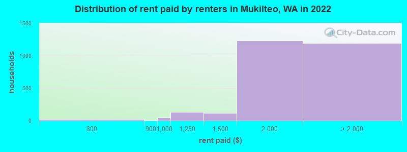 Distribution of rent paid by renters in Mukilteo, WA in 2022