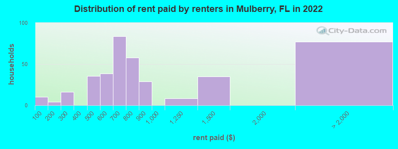 Distribution of rent paid by renters in Mulberry, FL in 2022